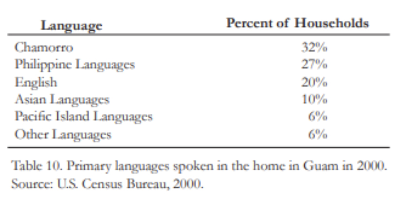 guam languages census data