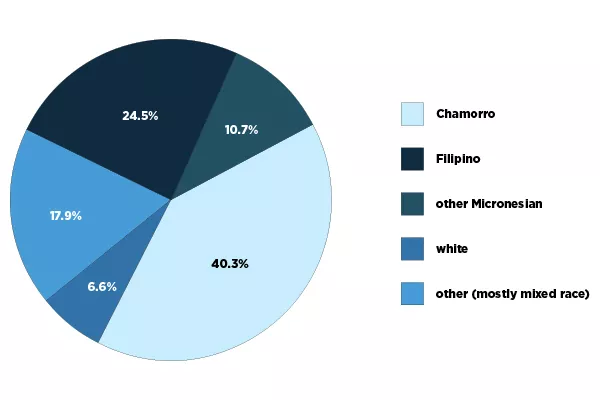 guam population